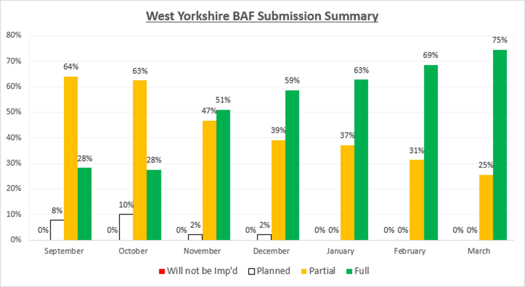 Bar chart showing WBAF data