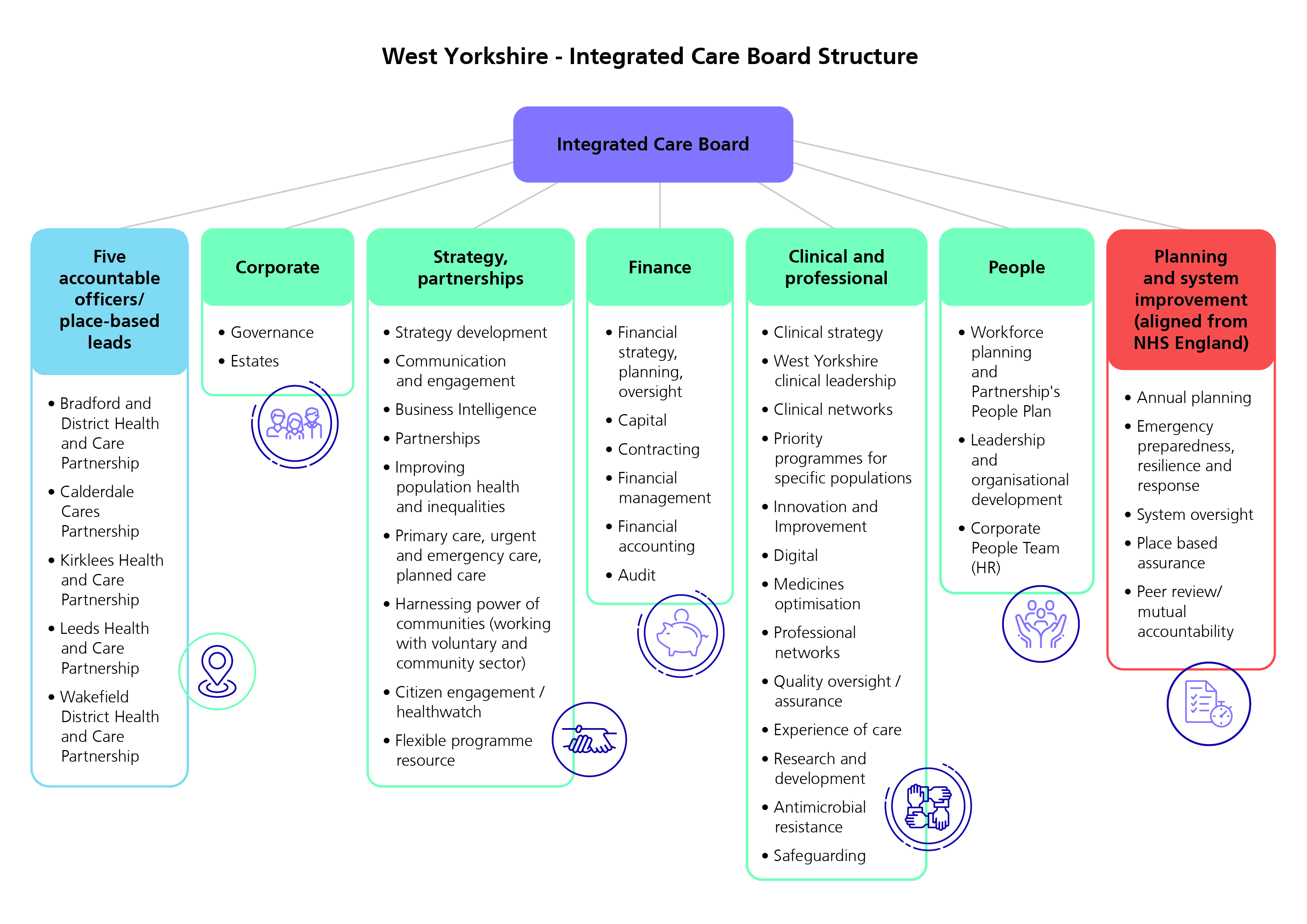 integrated care board structure infographic, divided into 7 columns showing: Five accountable officers/ place-based leads, Corporate, Strategy and partnerships, Finance, Clinical and professional, People, Planning and system improvement (aligned from NHS England)