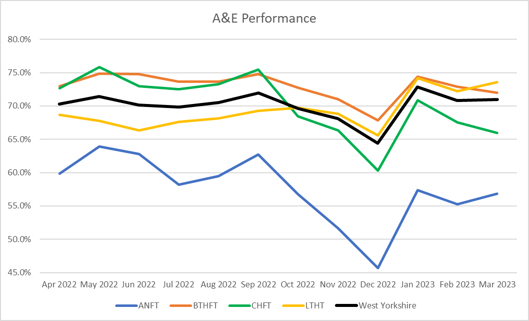 Line graph showing A&E performance