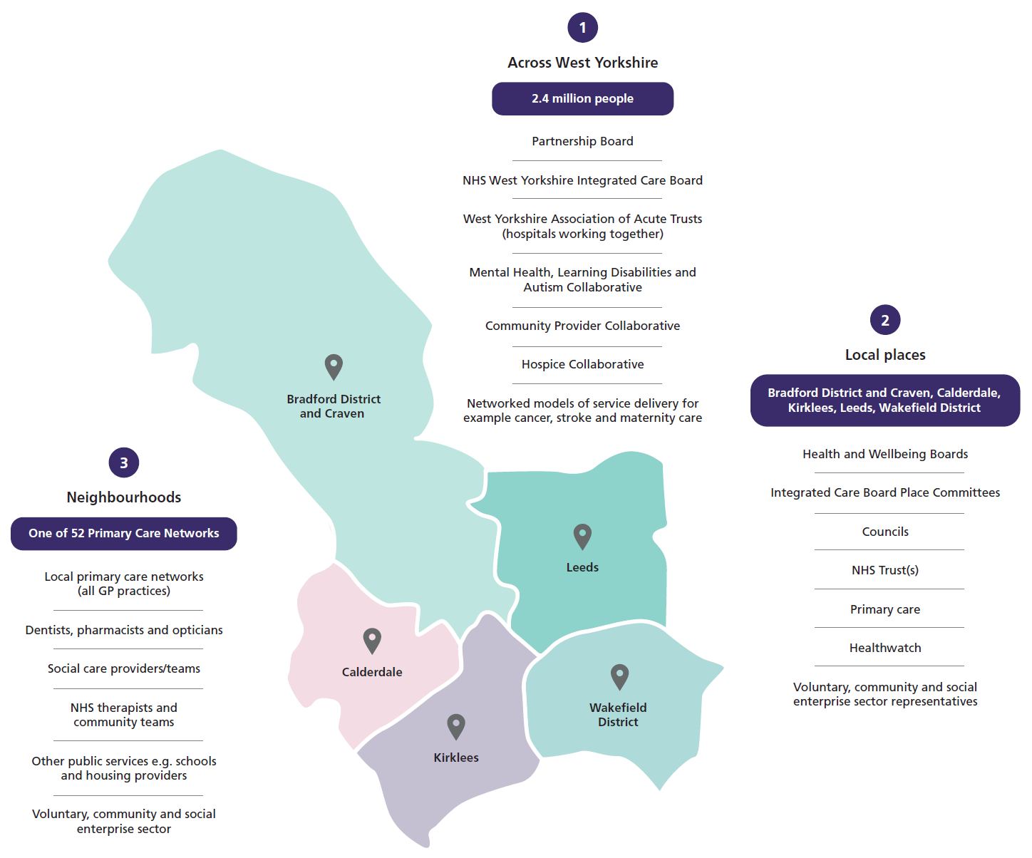 West Yorkshire map and infographic. Text reads 1. Across West Yorkshire  2.4 million people Partnership Board NHS West Yorkshire Integrated Care Board West Yorkshire Association of Acute Trusts (hospitals working together) Mental Health, Learning Disabilities and Autism Collaborative Community Provider Collaborative Hospice Collaborative Networked models of service delivery, for example cancer, stroke and maternity care. 2. Local Places Bradford District and Craven, Calderdale, Kirklees, Leeds, Wakefield District  Health and Wellbeing Boards Integrated Care Board Place Committees Councils NHS Trust(s) Primary care Healthwatch Voluntary, community and social enterprise sector representatives. 3. Neighbourhoods One of 52 Primary Care Networks. Local primary care networks (all GP practices), Dentists, pharmacists and opticians, Social care providers/teams, NHS therapists and community teams, Other public services e.g. schools and housing providers Voluntary, community and social enterprise sector